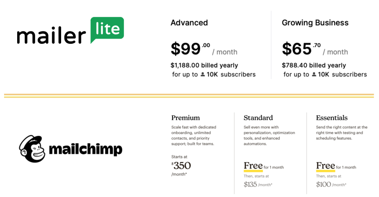 MailerLite vs. Mailchimp - pricing for 10,000 contacts
