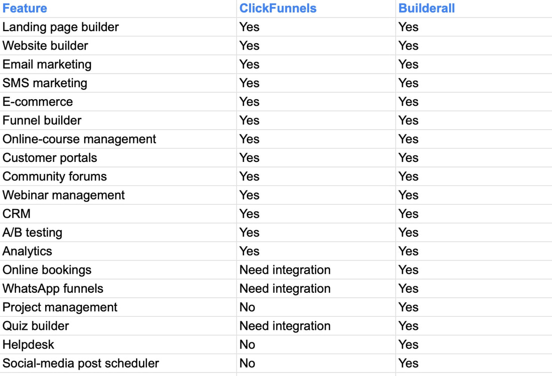 ClickFunnels vs. Builderall - feature comparison table
