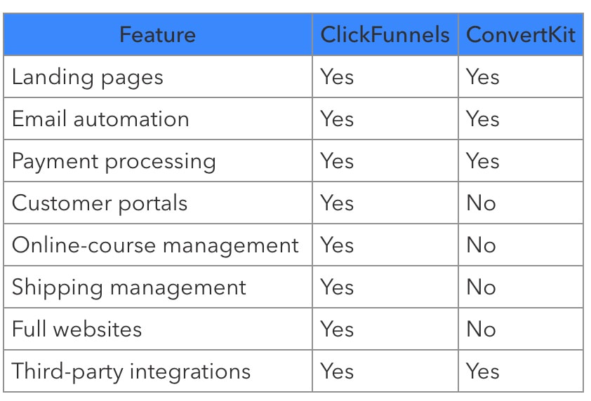 ClickFunnes vs. ConvertKit - feature comparison table