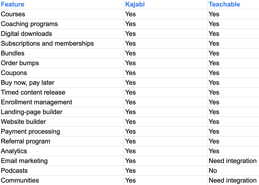 Kajabi vs Teachable - feature comparison table