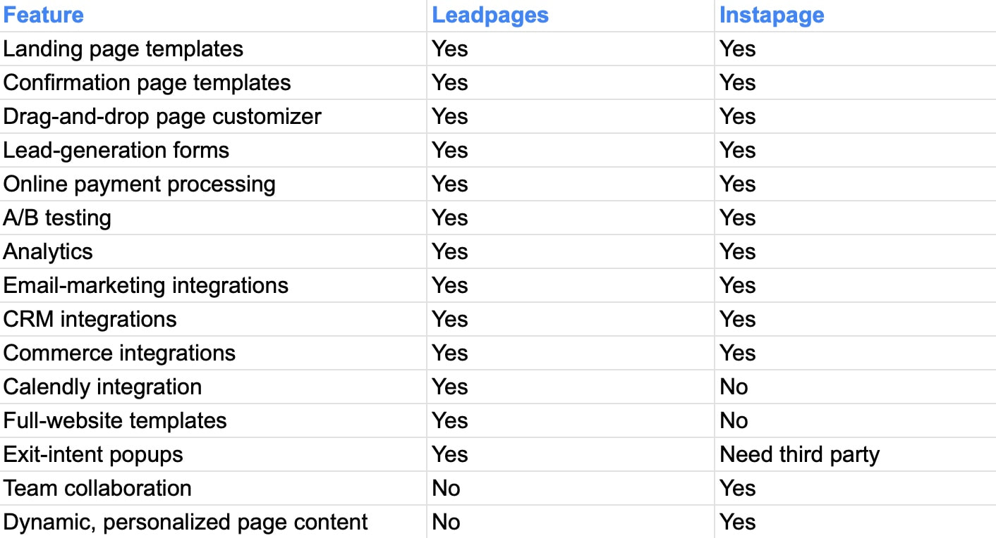 Leadpages vs Instapage - Feature Comparison Table