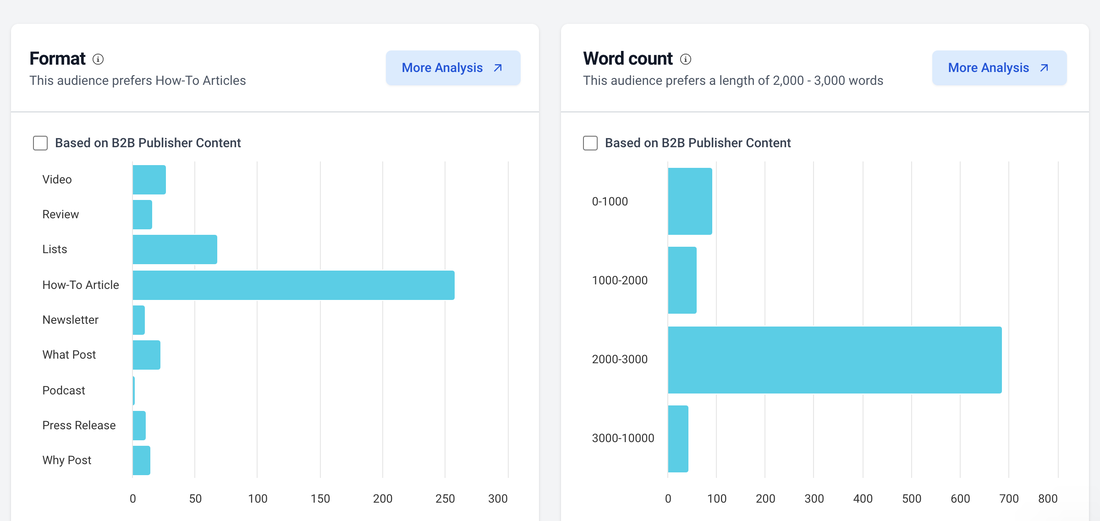 BuzzSumo format and word count data