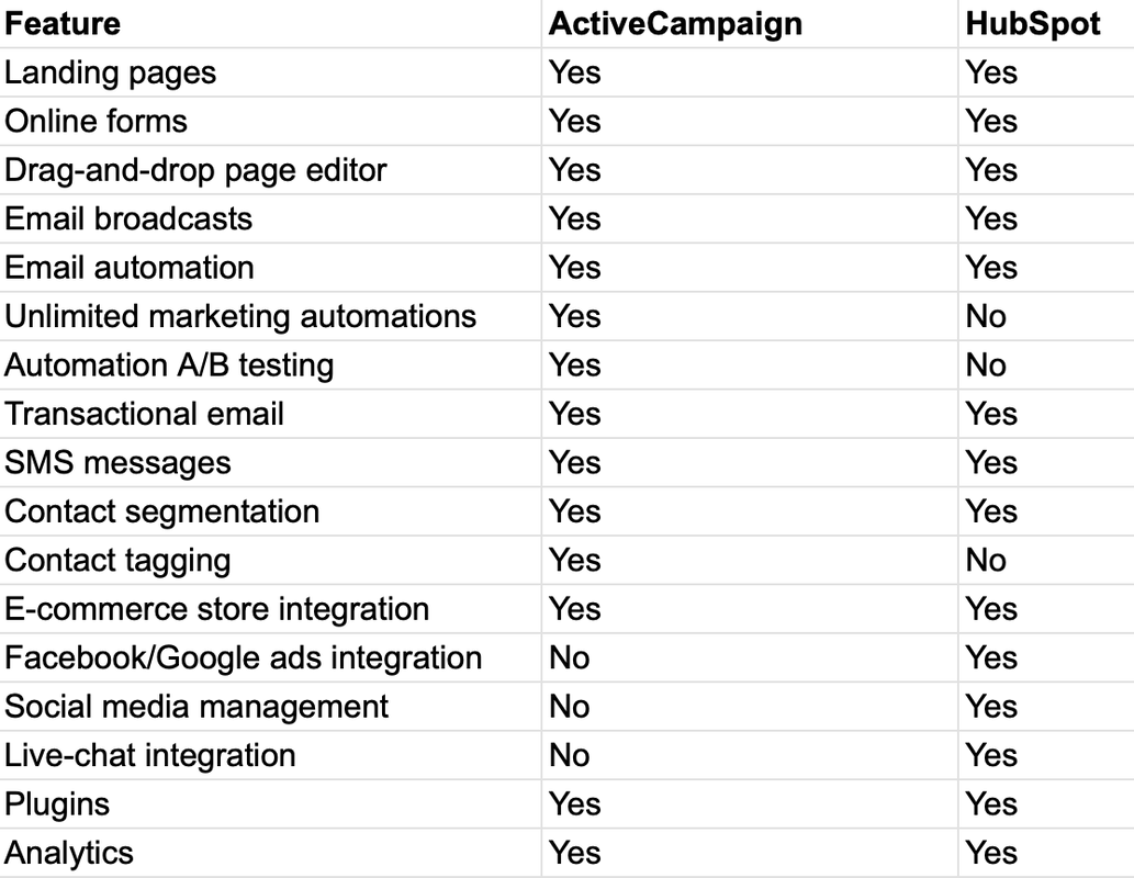 ActiveCampaign vs. Weebly - marketing features
