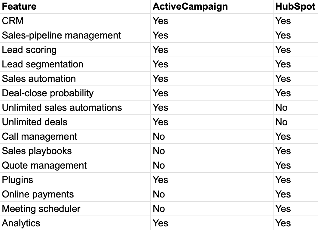 ActiveCampaign vs. Weebly - sales features